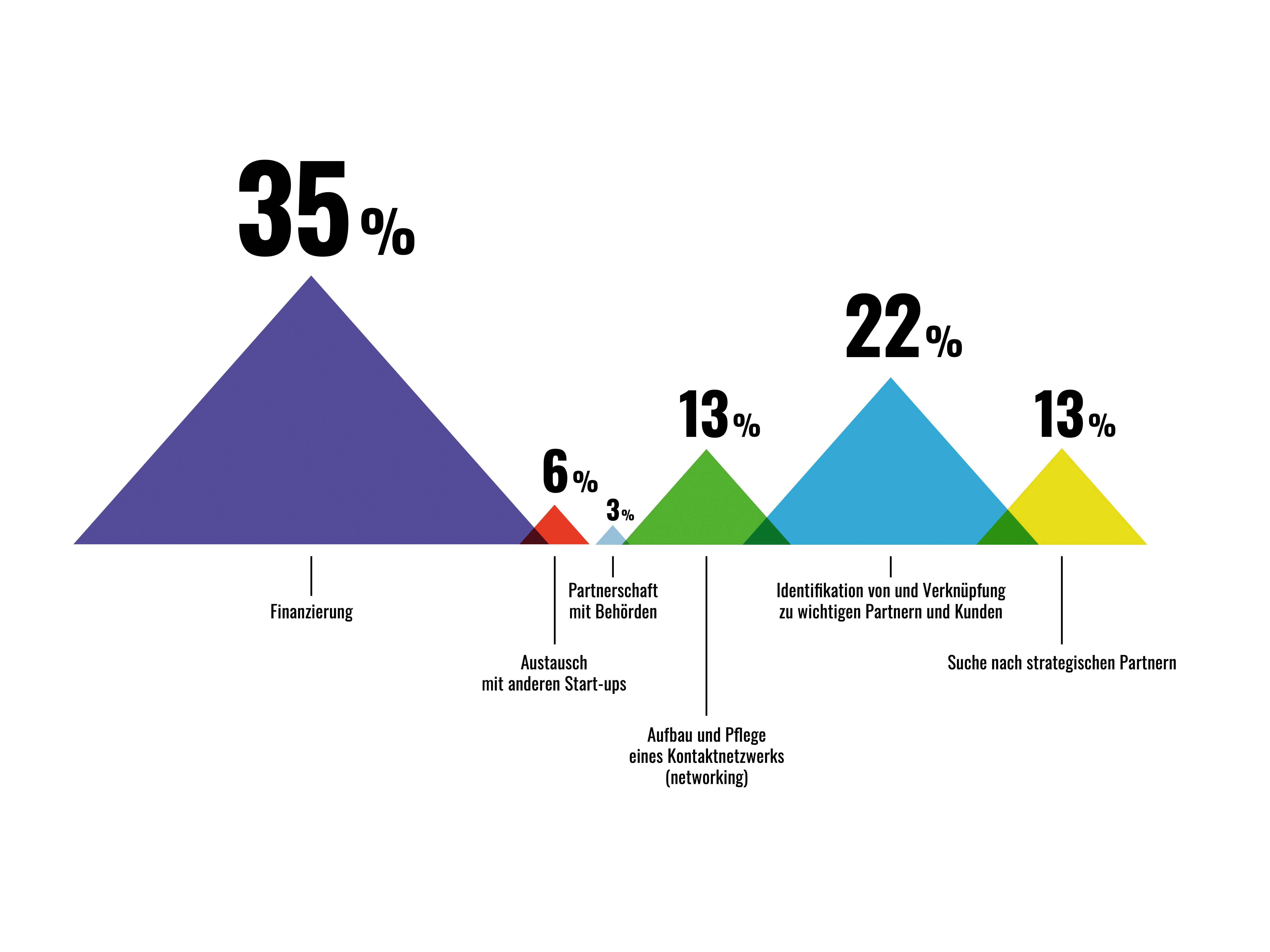 Eine Grafik mit Pyramiden-Vorteilen.